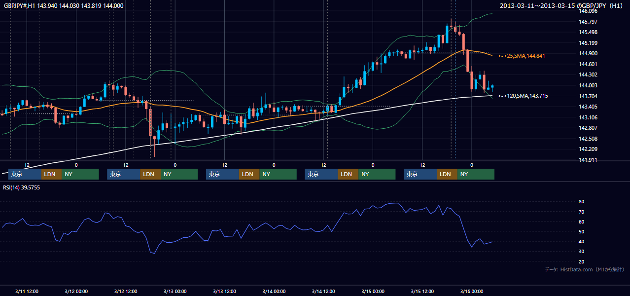 2013年3月11日(月)〜3月15日(金) GBP/JPY 1時間足チャート