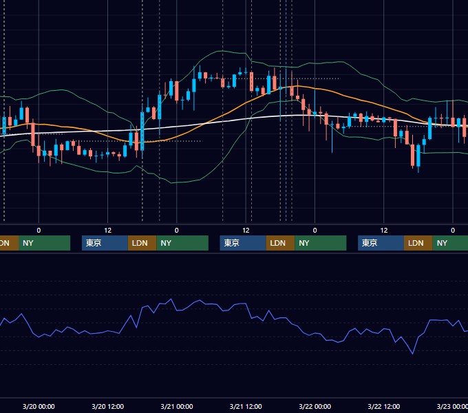2013年3月18日〜3月22日 GBP/JPY 1時間足チャート