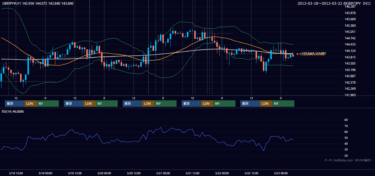 2013年3月18日(月)〜3月22日(金) GBP/JPY 1時間足チャート