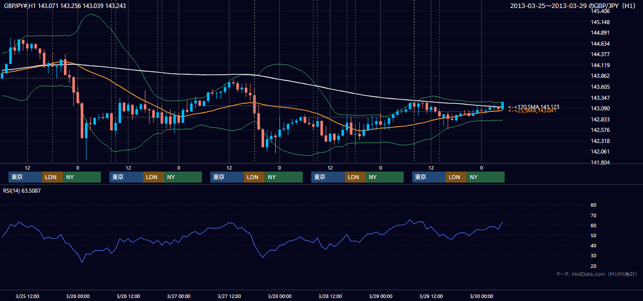 2013年3月25日(月)〜3月29日(金) GBP/JPY 1時間足チャート