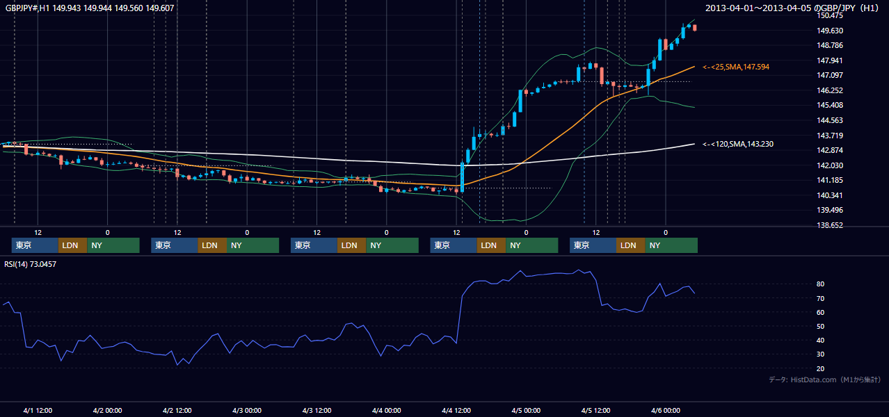 2013年4月1日（月）〜4月5日（金） GBP/JPY 1時間足チャート