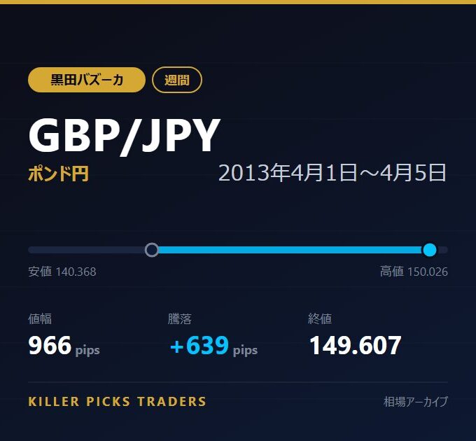 GBP/JPY 2013年4月1日〜4月5日 値幅966pips