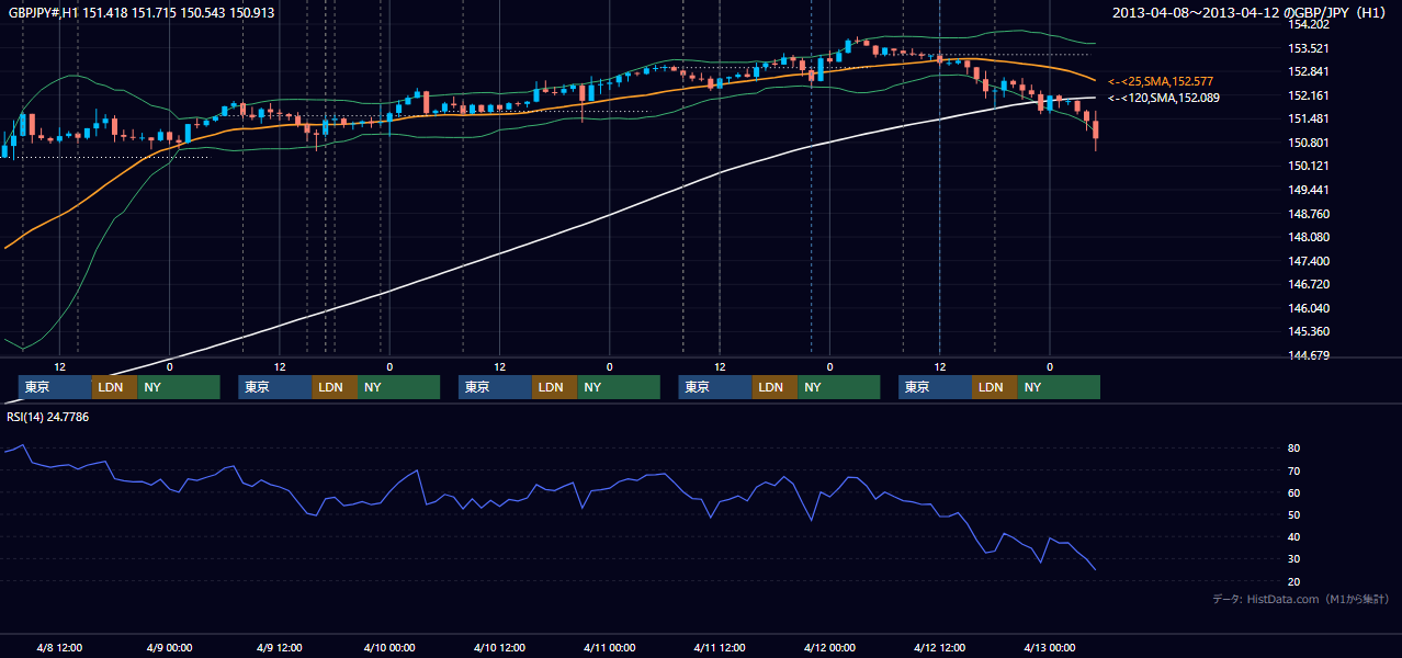 2013年4月8日(月)〜4月12日(金) GBP/JPY 1時間足チャート