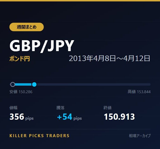 GBP/JPY 2013年4月8日〜4月12日 値幅356pips