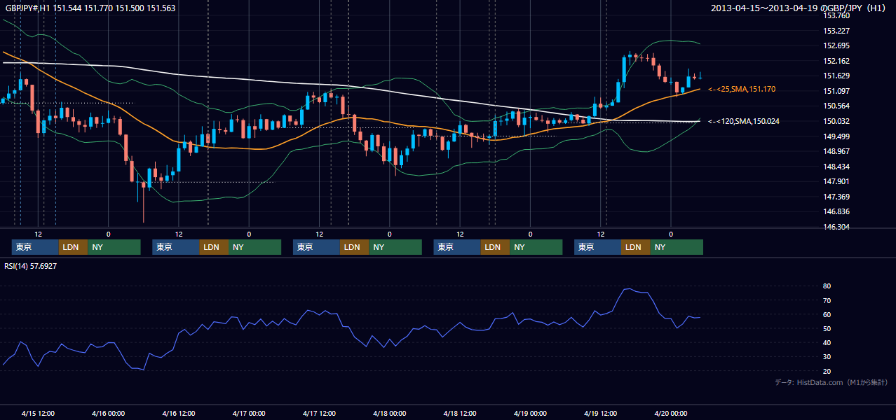 2013年4月15日(月)〜4月19日(金) GBP/JPY 1時間足チャート