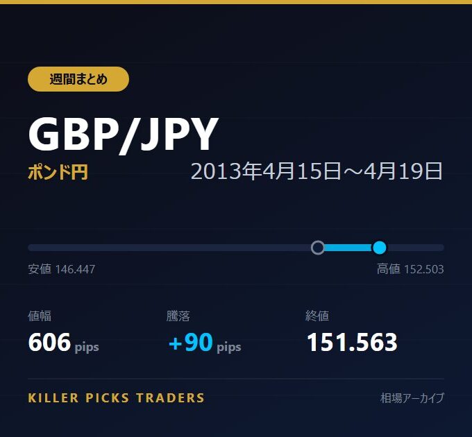 GBP/JPY 2013年4月15日〜4月19日 値幅606pips