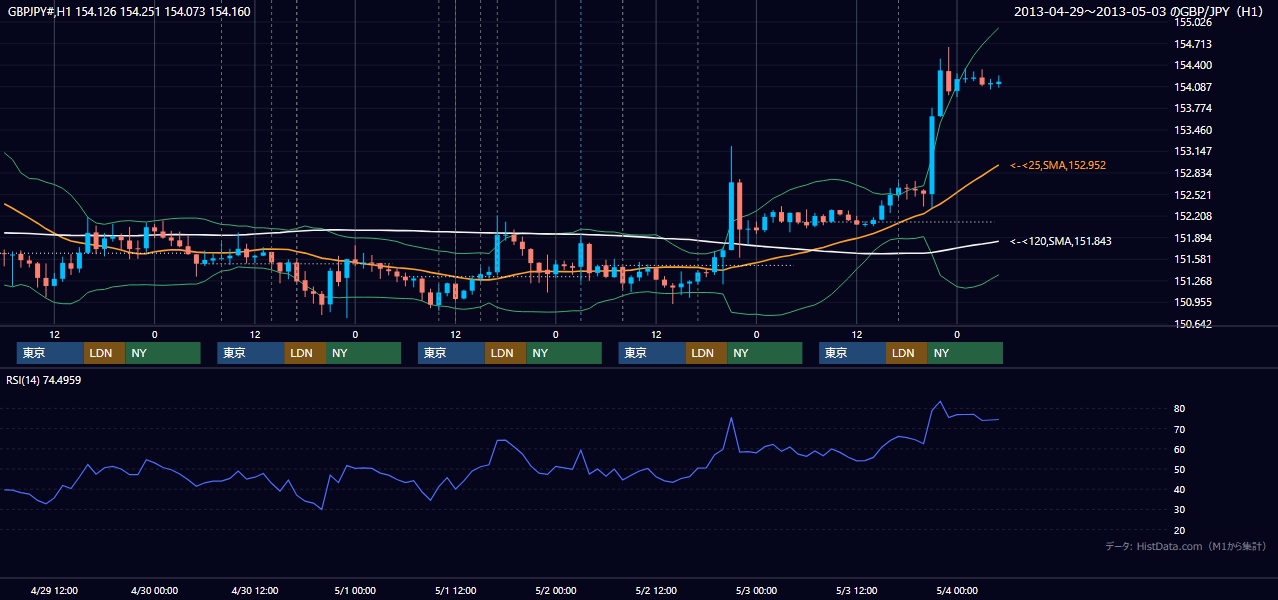 2013年4月29日(月)〜5月3日(金) GBP/JPY 1時間足チャート