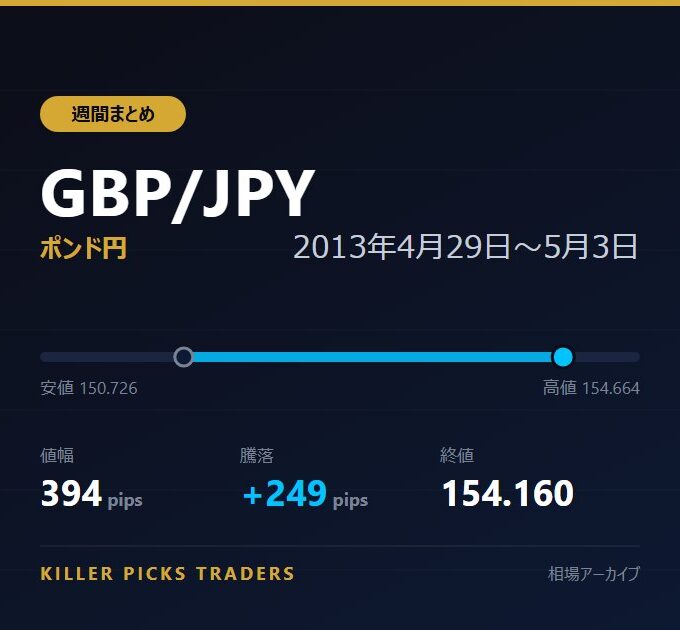 GBP/JPY 2013年4月29日〜5月3日 値幅394pips