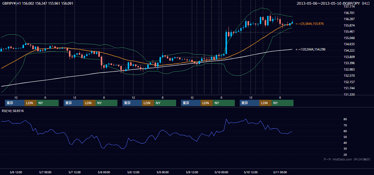 2013年5月6日(月)〜5月10日(金) GBP/JPY 1時間足チャート