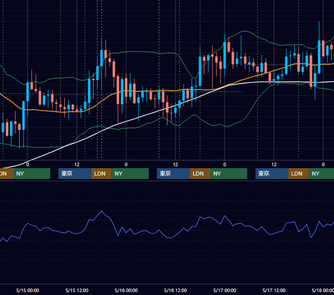 2013年5月13日〜5月17日 GBP/JPY 1時間足チャート