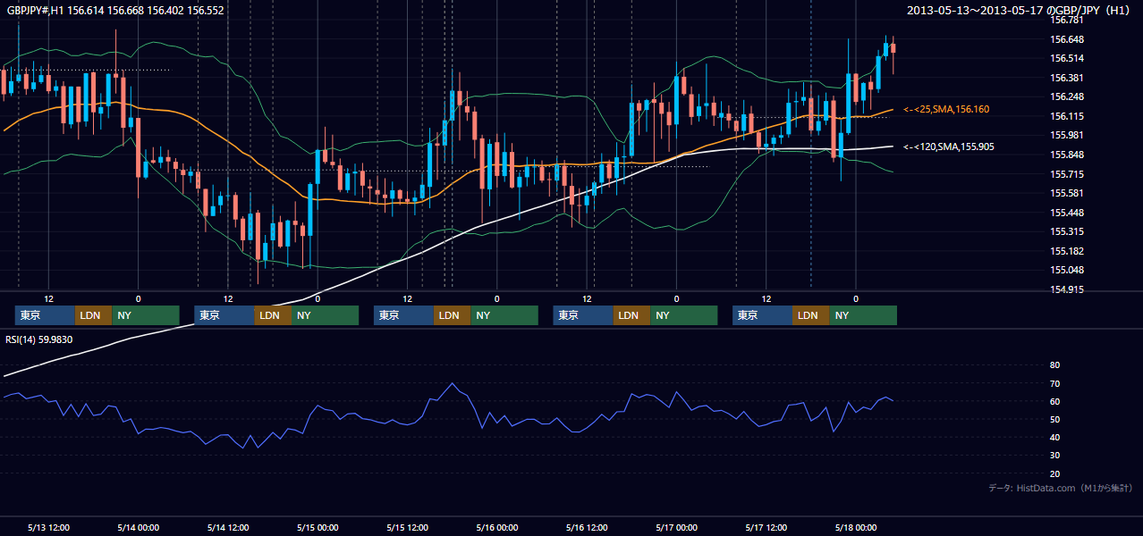 2013年5月13日（月）〜5月17日（金） GBP/JPY 1時間足チャート