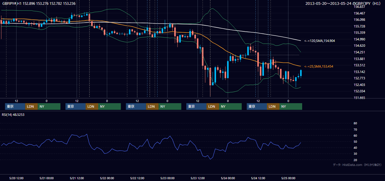 2013年5月20日(月)〜5月24日(金) GBP/JPY 1時間足チャート