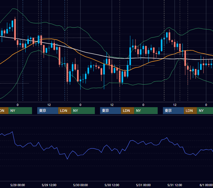 2013年5月27日〜5月31日 GBP/JPY 1時間足チャート