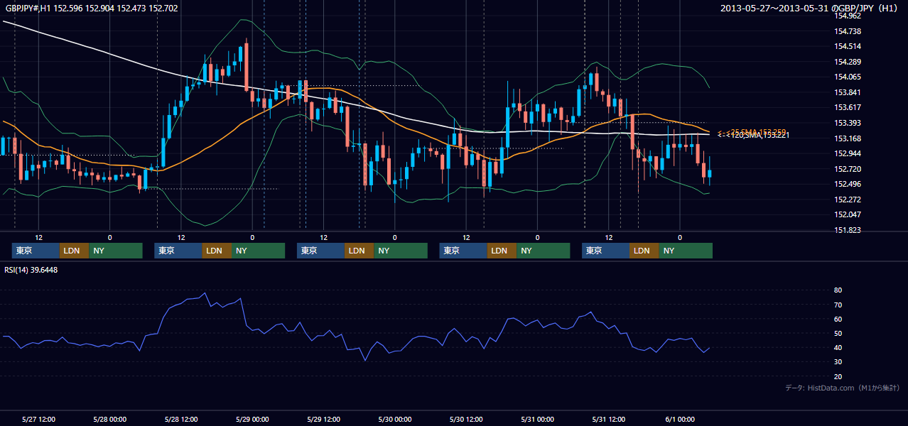 2013年5月27日(月)〜5月31日(金) GBP/JPY 1時間足チャート
