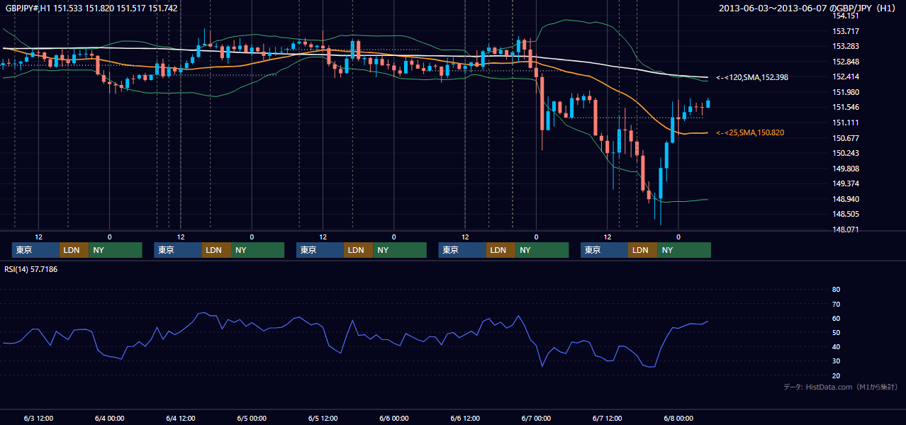 2013年6月3日(月)〜6月7日(金) GBP/JPY 1時間足チャート