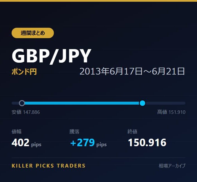 GBP/JPY 2013年6月17日〜6月21日 値幅402pips