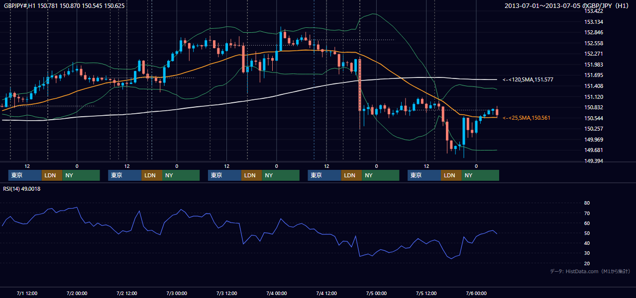2013年7月1日(月)〜7月5日(金) GBP/JPY 1時間足チャート