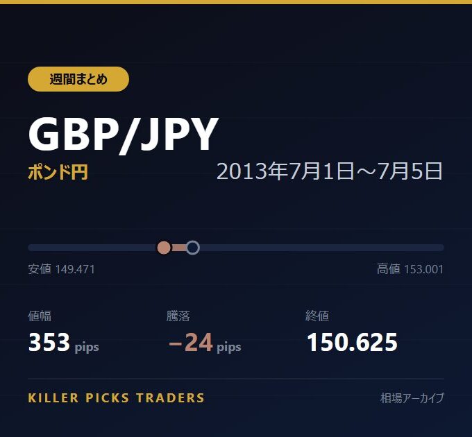 GBP/JPY 2013年7月1日〜7月5日 値幅353pips