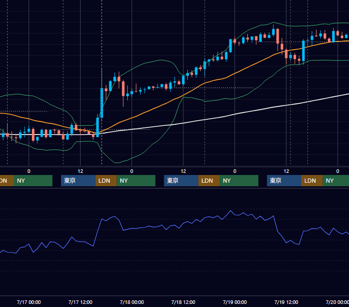 2013年7月15日〜7月19日 GBP/JPY 1時間足チャート