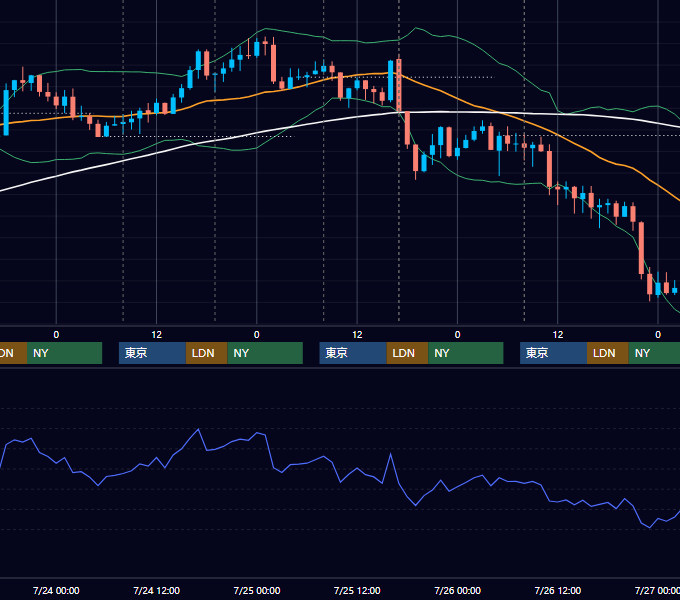 2013年7月22日〜7月26日 GBP/JPY 1時間足チャート