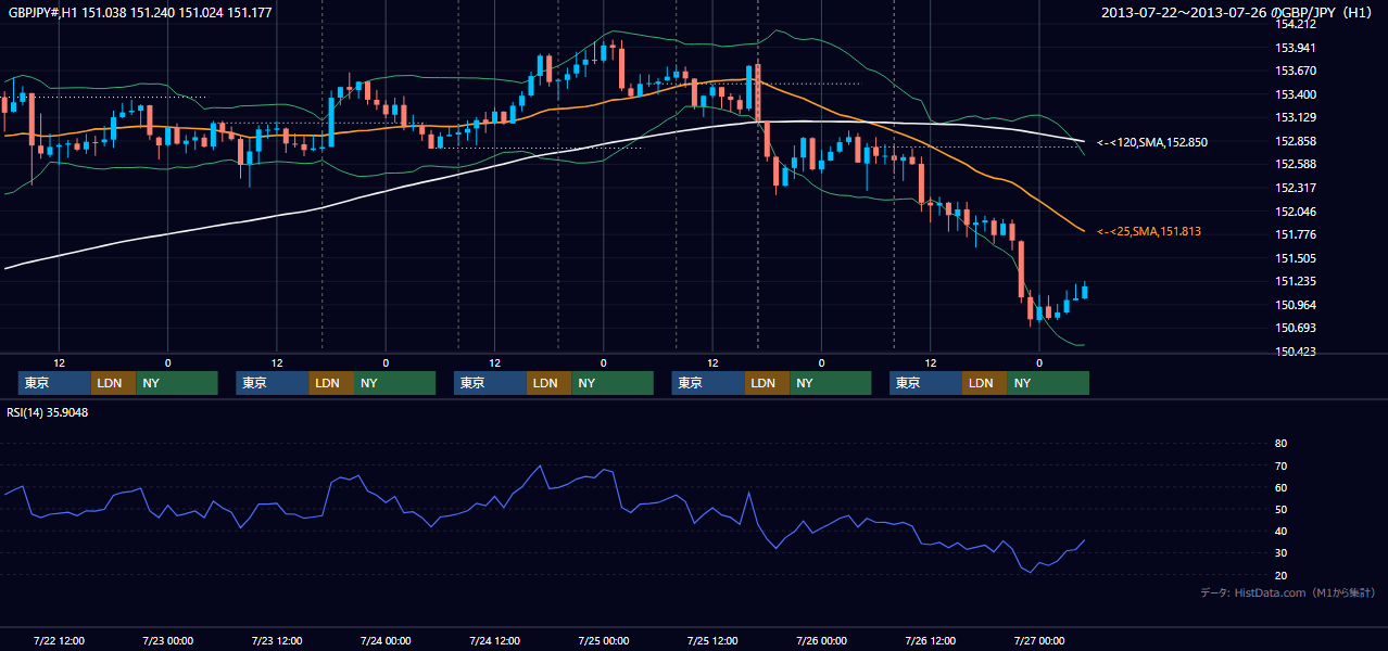 2013年7月22日(月)〜7月26日(金) GBP/JPY 1時間足チャート