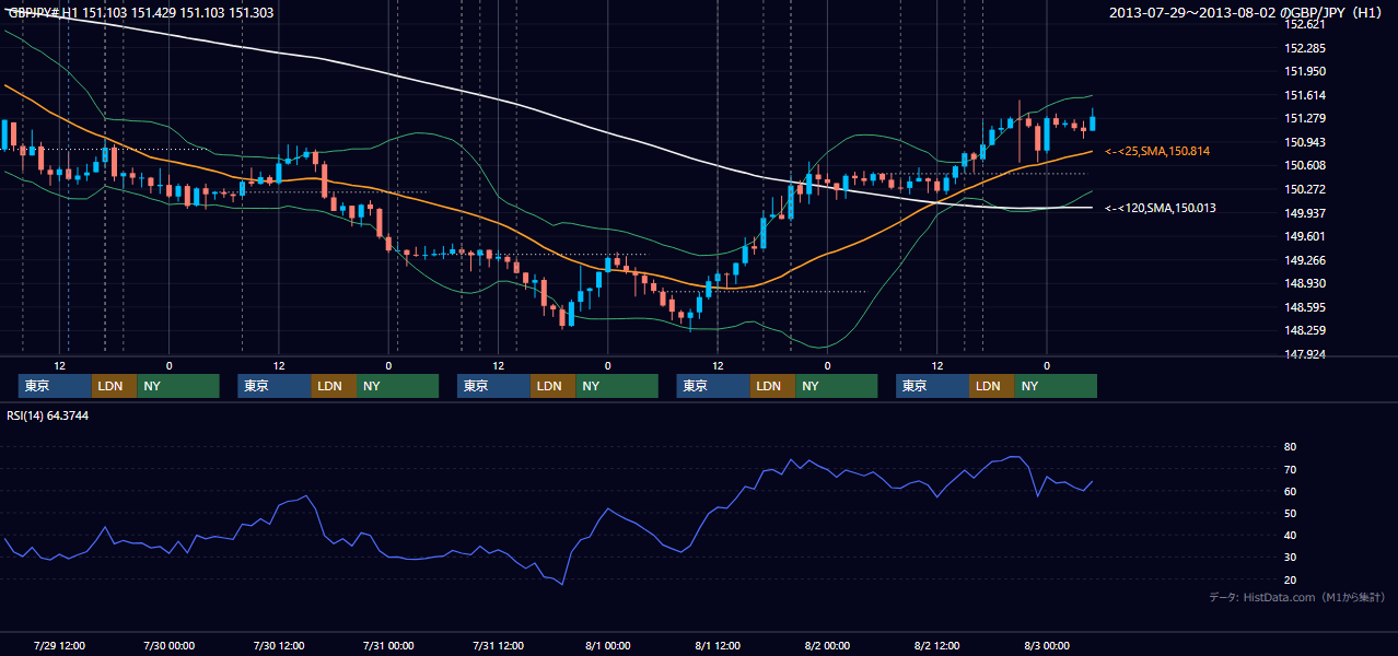 2013年7月29日(月)〜8月2日(金) GBP/JPY 1時間足チャート