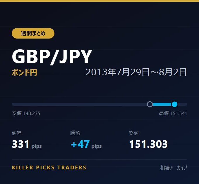 GBP/JPY 2013年7月29日〜8月2日 値幅331pips