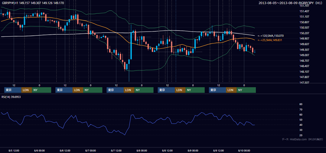 2013年8月5日(月)〜8月9日(金) GBP/JPY 1時間足チャート