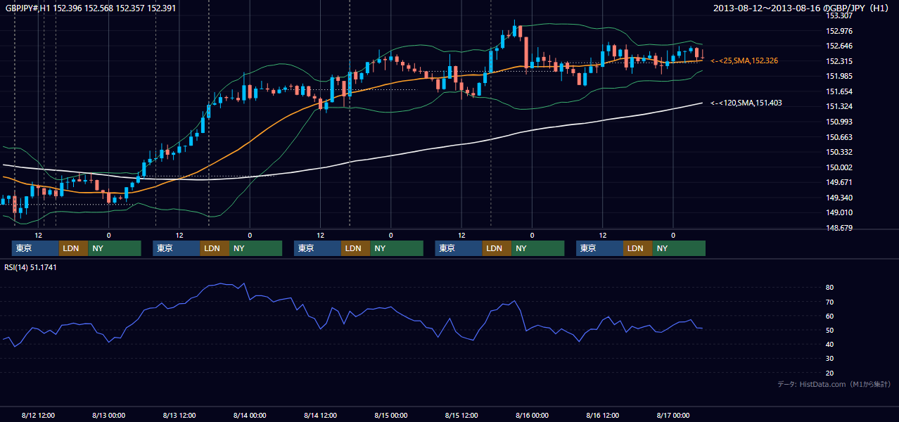 2013年8月12日（月）〜8月16日（金） GBP/JPY 1時間足チャート