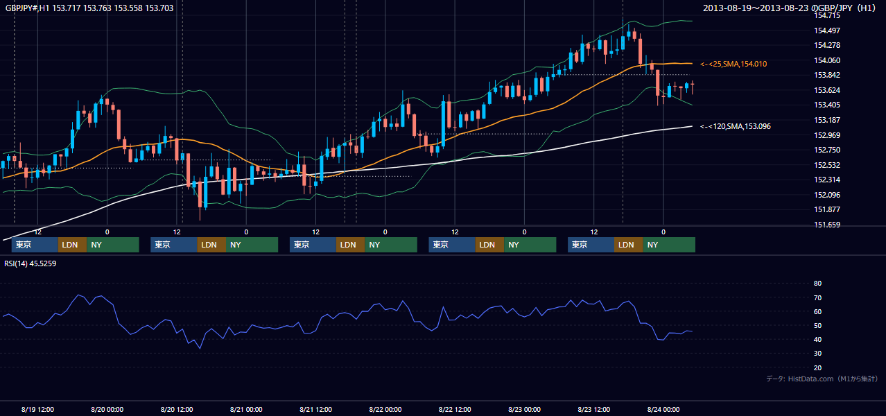 2013年8月19日(月)〜8月23日(金) GBP/JPY 1時間足チャート