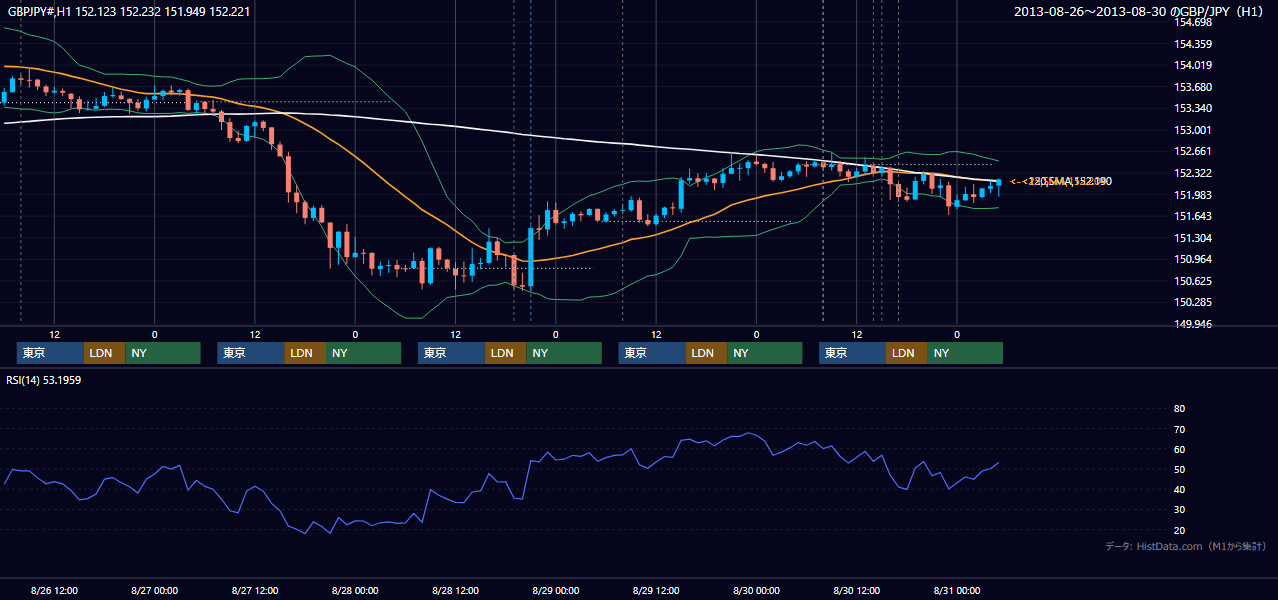 2013年8月26日(月)〜8月30日(金) GBP/JPY 1時間足チャート