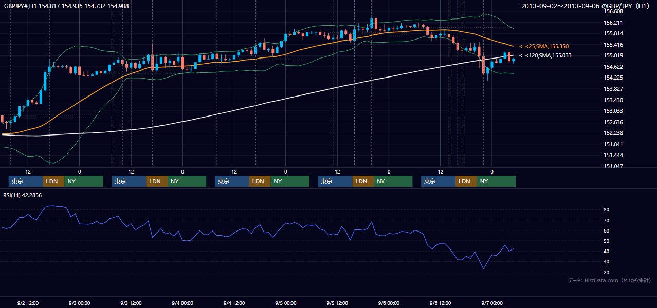 2013年9月2日(月)〜9月6日(金) GBP/JPY 1時間足チャート