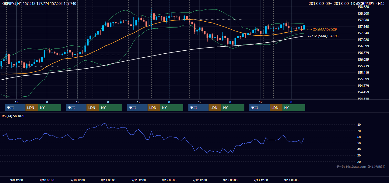 2013年9月9日(月)〜9月13日(金) GBP/JPY 1時間足チャート