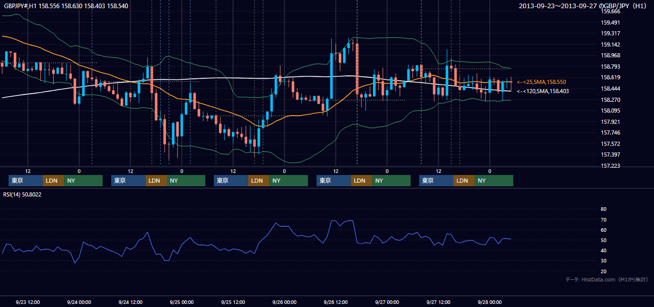 2013年9月23日(月)〜9月27日(金) GBP/JPY 1時間足チャート