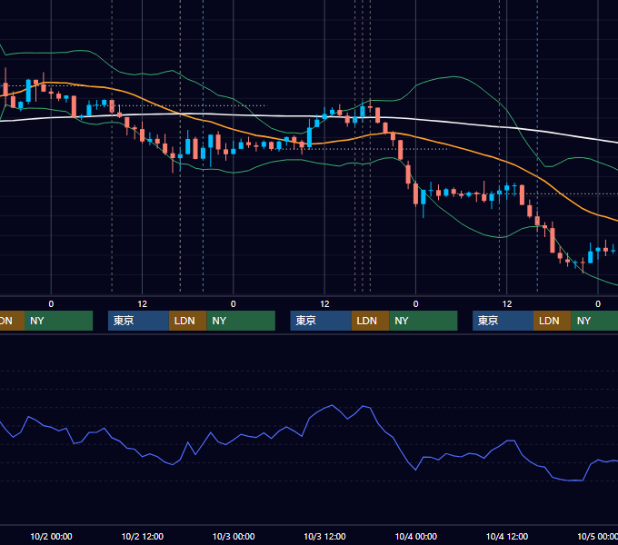 2013年9月30日〜10月4日 GBP/JPY 1時間足チャート