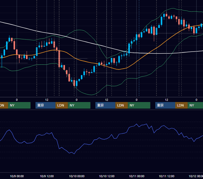 2013年10月7日〜10月11日 GBP/JPY 1時間足チャート