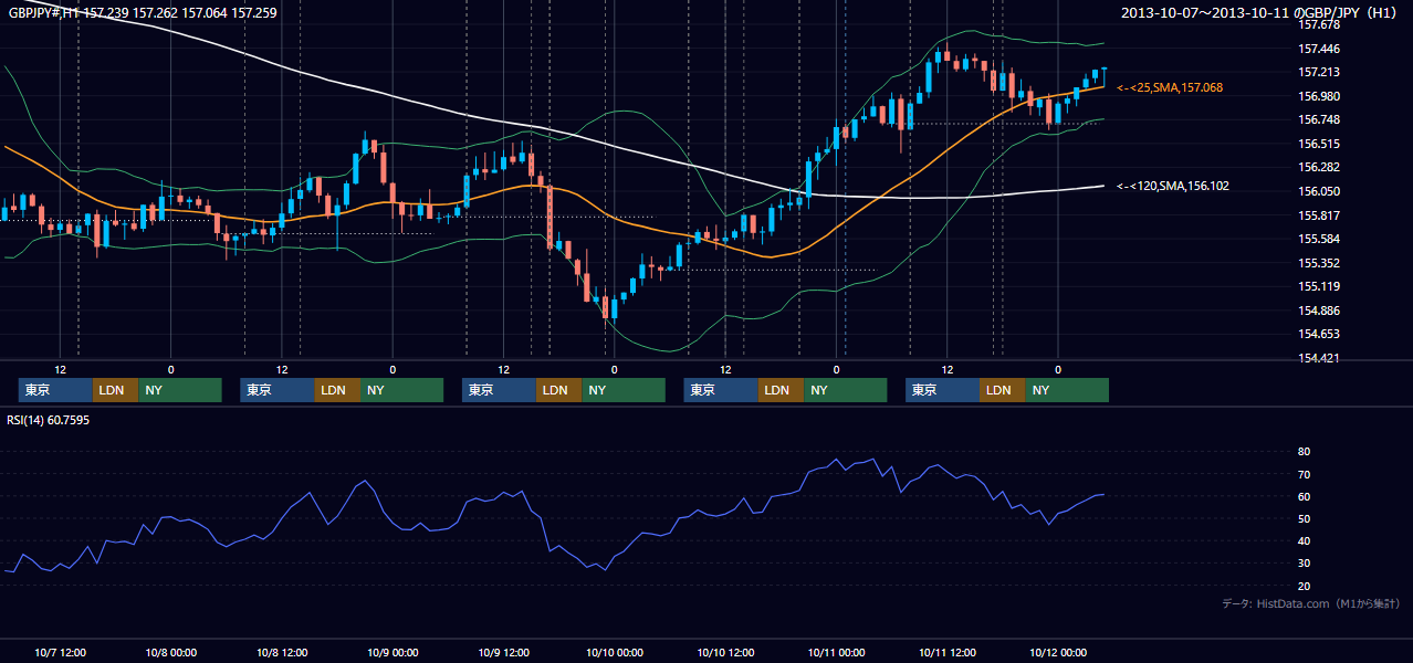 2013年10月7日(月)〜10月11日(金) GBP/JPY 1時間足チャート