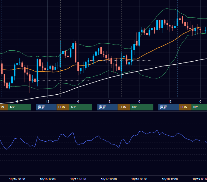 2013年10月14日〜10月18日 GBP/JPY 1時間足チャート