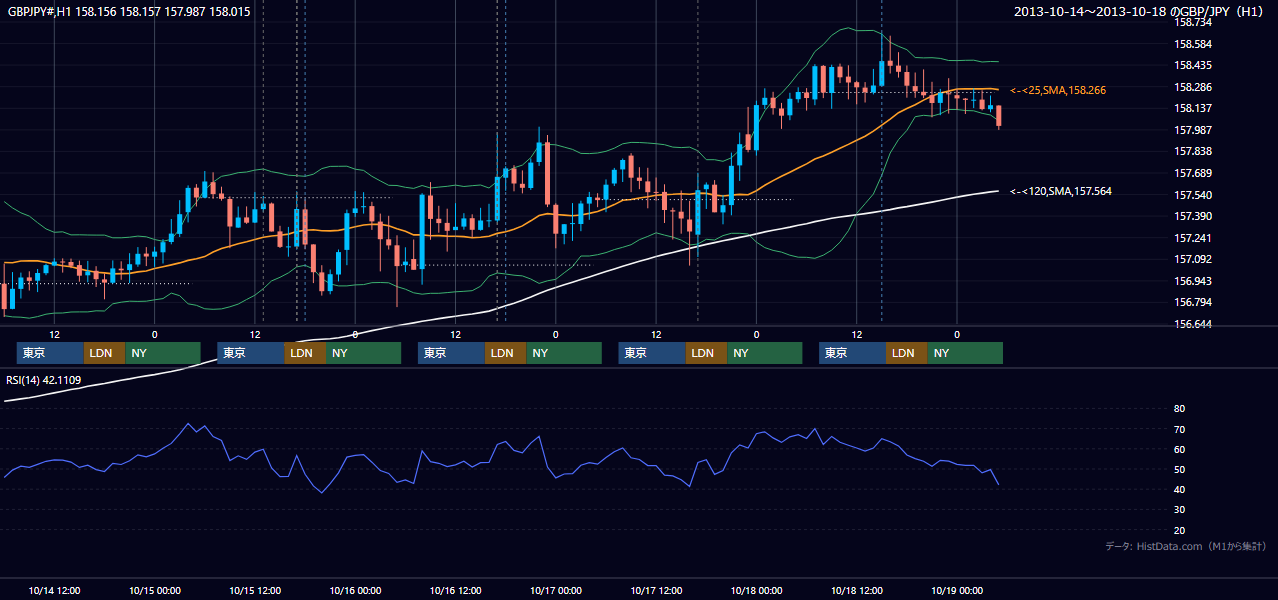 2013年10月14日(月)〜10月18日(金) GBP/JPY 1時間足チャート