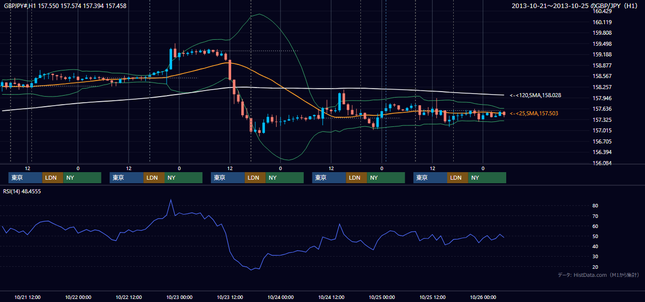 2013年10月21日（月）〜10月25日（金） GBP/JPY 1時間足チャート