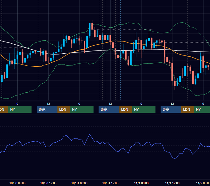 2013年10月28日〜11月1日 GBP/JPY 1時間足チャート