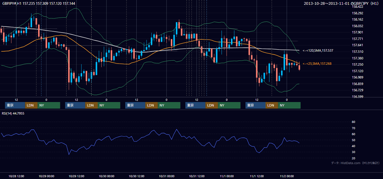 2013年10月28日(月)〜11月1日(金) GBP/JPY 1時間足チャート