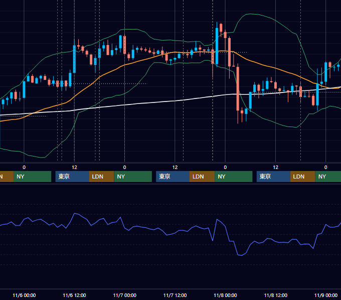 2013年11月4日〜11月8日 GBP/JPY 1時間足チャート