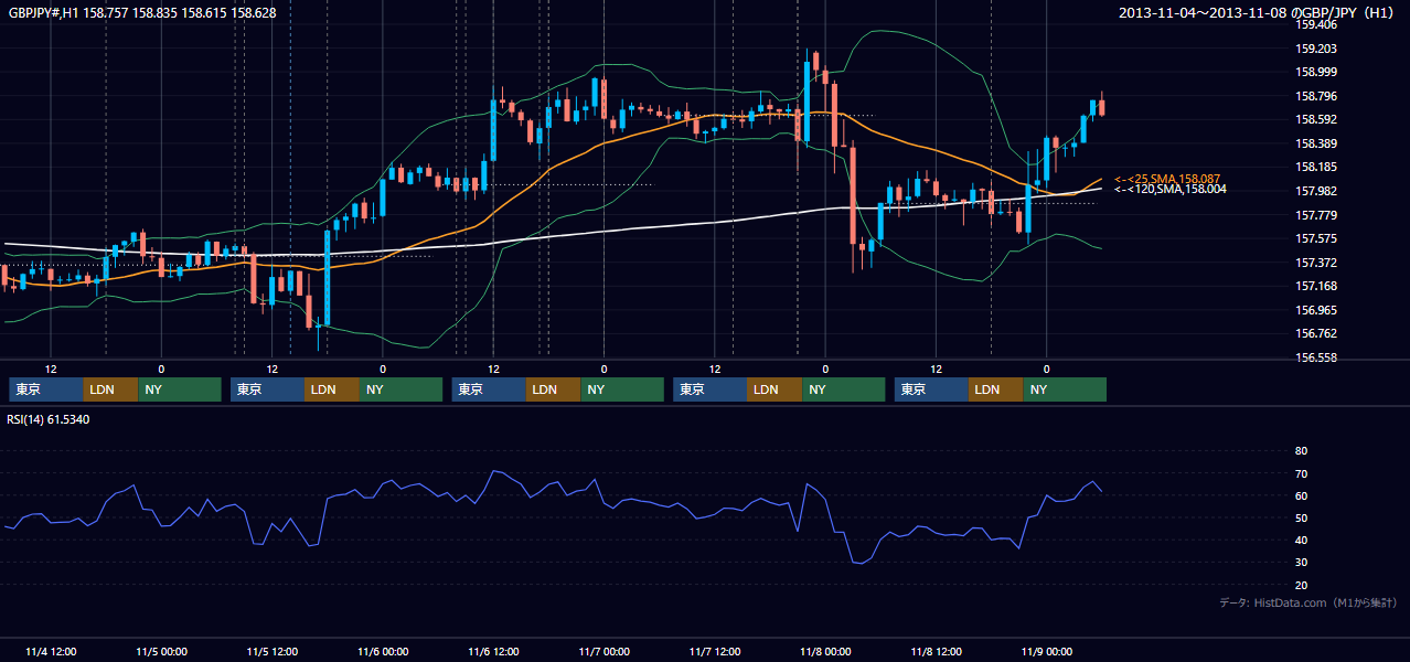2013年11月4日(月)〜11月8日(金) GBP/JPY 1時間足チャート