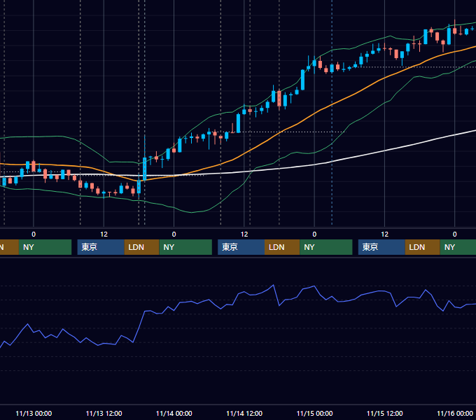 2013年11月11日〜11月15日 GBP/JPY 1時間足チャート