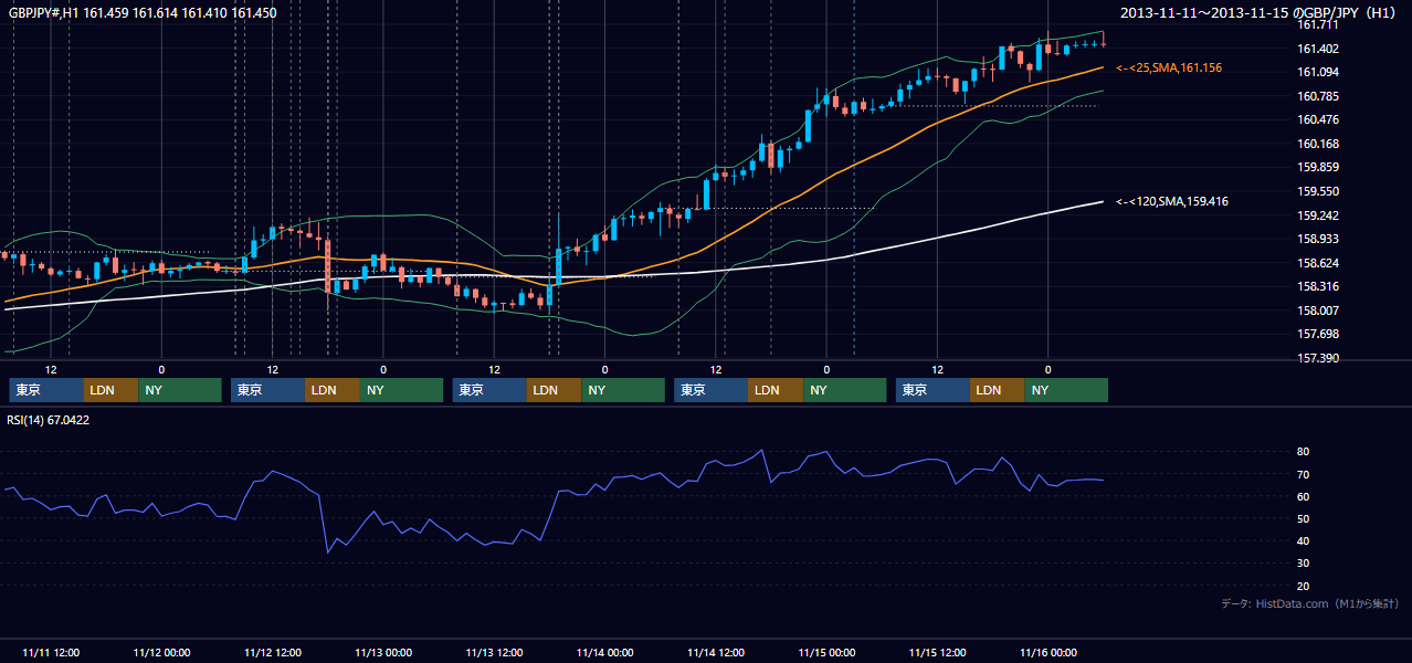 2013年11月11日(月)〜11月15日(金) GBP/JPY 1時間足チャート