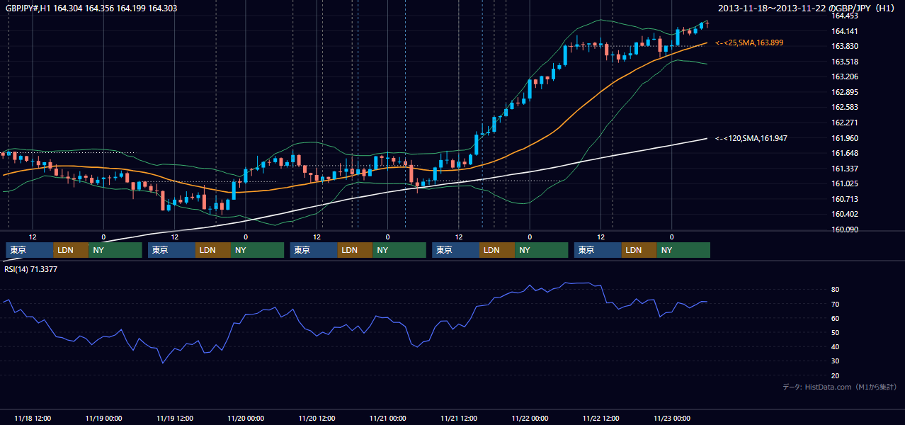 2013年11月18日(月)〜11月22日(金) GBP/JPY 1時間足チャート