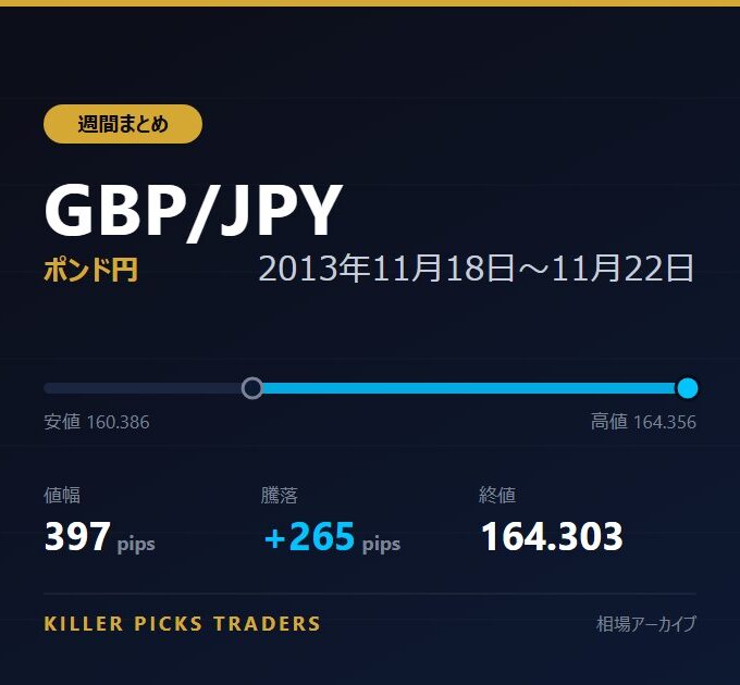 GBP/JPY 2013年11月18日〜11月22日 値幅397pips