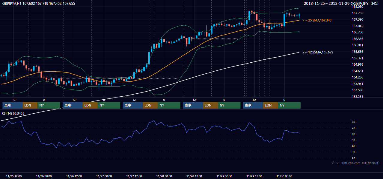 2013年11月25日(月)〜11月29日(金) GBP/JPY 1時間足チャート
