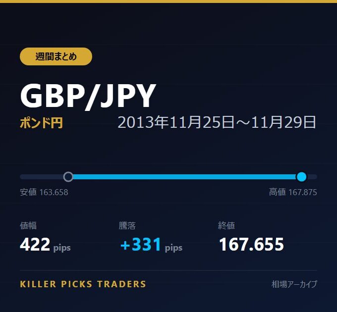 GBP/JPY 2013年11月25日〜11月29日 値幅422pips